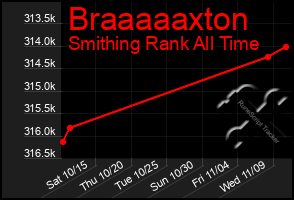 Total Graph of Braaaaaxton