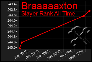 Total Graph of Braaaaaxton