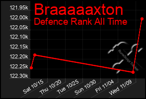 Total Graph of Braaaaaxton