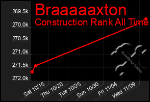 Total Graph of Braaaaaxton