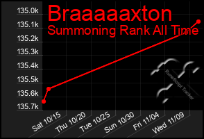 Total Graph of Braaaaaxton