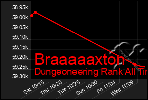 Total Graph of Braaaaaxton