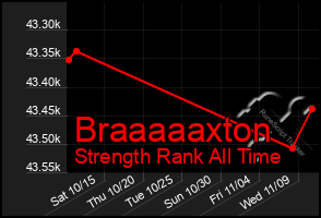 Total Graph of Braaaaaxton