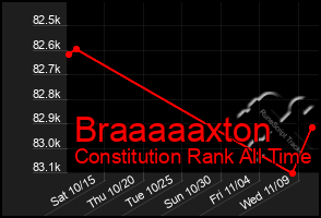 Total Graph of Braaaaaxton