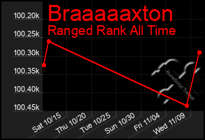 Total Graph of Braaaaaxton