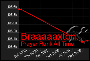 Total Graph of Braaaaaxton