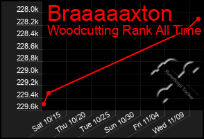 Total Graph of Braaaaaxton