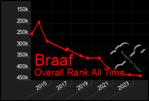 Total Graph of Braaf