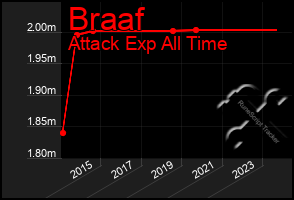 Total Graph of Braaf