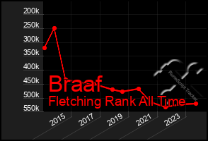 Total Graph of Braaf