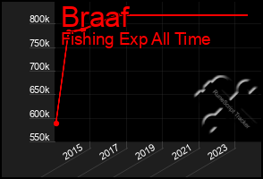 Total Graph of Braaf