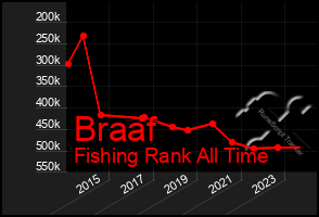 Total Graph of Braaf