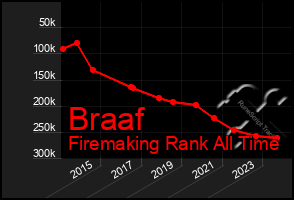 Total Graph of Braaf