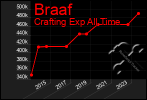 Total Graph of Braaf