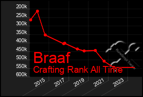 Total Graph of Braaf