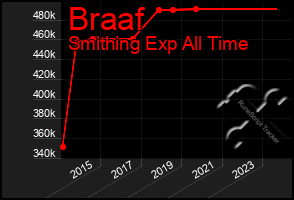 Total Graph of Braaf