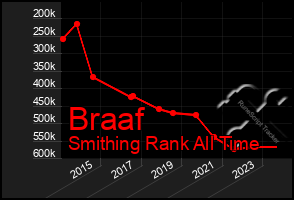 Total Graph of Braaf