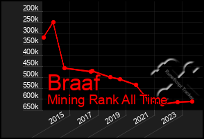 Total Graph of Braaf