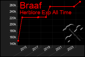 Total Graph of Braaf