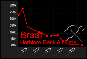 Total Graph of Braaf