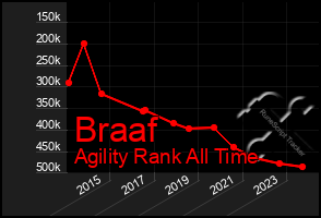 Total Graph of Braaf