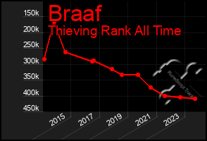 Total Graph of Braaf