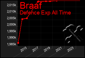 Total Graph of Braaf