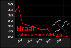 Total Graph of Braaf