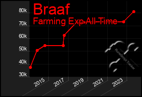 Total Graph of Braaf