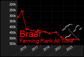 Total Graph of Braaf