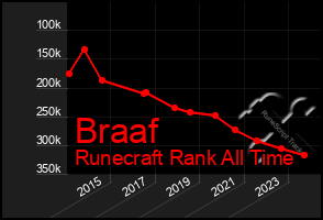 Total Graph of Braaf