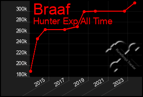 Total Graph of Braaf