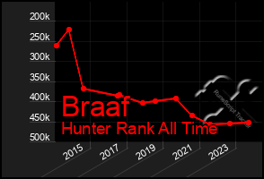 Total Graph of Braaf