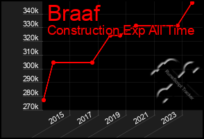 Total Graph of Braaf