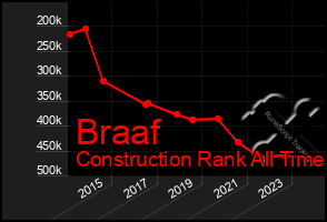 Total Graph of Braaf