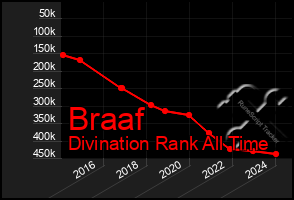 Total Graph of Braaf