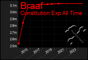 Total Graph of Braaf