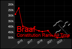 Total Graph of Braaf