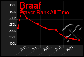 Total Graph of Braaf