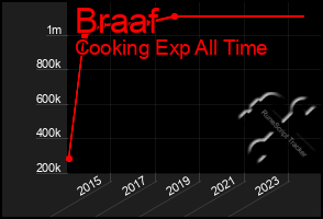 Total Graph of Braaf