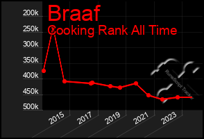 Total Graph of Braaf