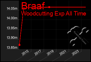 Total Graph of Braaf