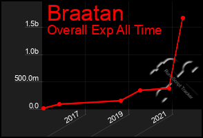 Total Graph of Braatan