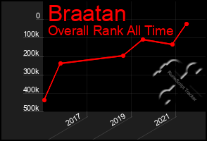 Total Graph of Braatan