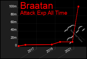 Total Graph of Braatan