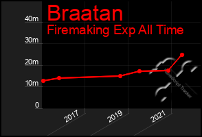 Total Graph of Braatan