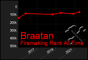 Total Graph of Braatan