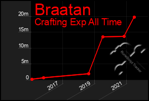 Total Graph of Braatan