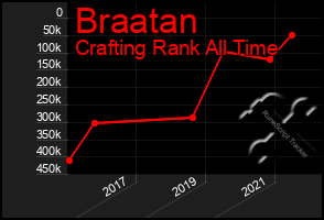 Total Graph of Braatan