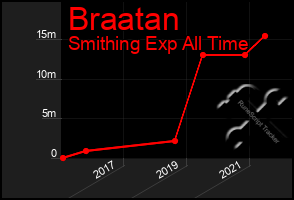 Total Graph of Braatan